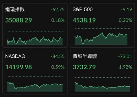 【盤前早報】fed會議偏鷹 零售財報喜憂參半