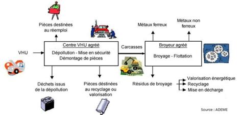 Régime de TVA des produits issus du traitement des véhicules hors d