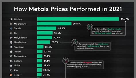 Chart How Metals Prices Performed In 2021 Miningcom