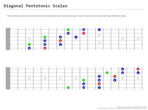 Diagonal Pentatonic Scales A Fingering Diagram Made With Guitar Scientist