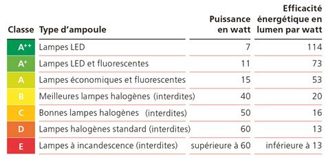 Comment Choisir Son Ampoule