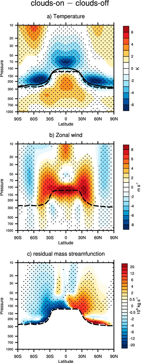 Differences In The Long Term Mean Zonal Mean Atmospheric Circulation