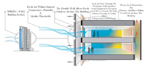 Intelligent Fa Ades Making Buildings Sustainable