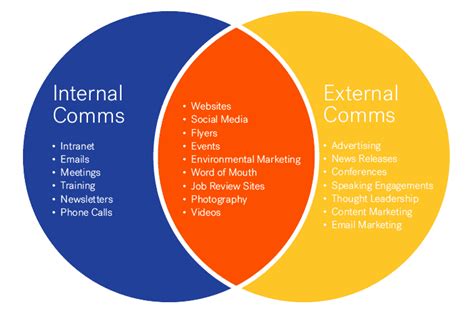 External Communication Process