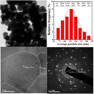 TEM Image A Particle Size Distribution Histogram B HRTEM Image