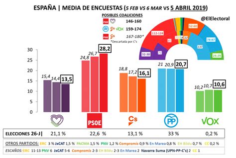 El Psoe Mantiene Su Ventaja Sobre El Pp Pero La Derecha Continúa 6 Puntos Por Encima De La