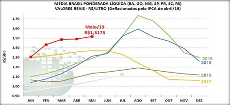 Pre O Do Leite Ao Produtor Sobe Mais Centavos Em Maio Revista Globo