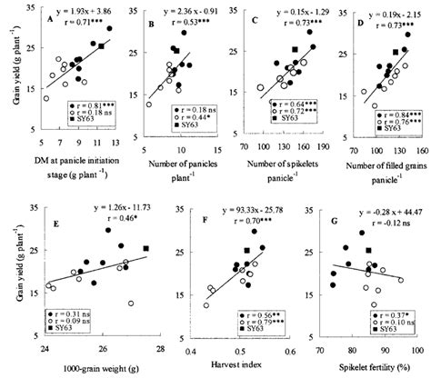 Correlations Of Grain Yield Per Plant With Related Characters In F 1 Download Scientific