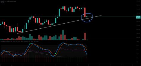 CLEAR HAMMER/DOJI CANDLE FORM for GEMINI:BTCUSD by kakic — TradingView