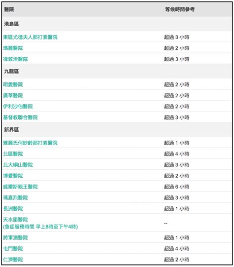 流感肆虐 公院急症室輪候時間表