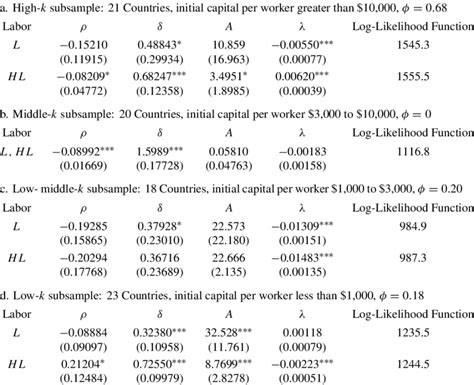 Tscs Estimates For Four Subsamples Using The Linear Model Download Table