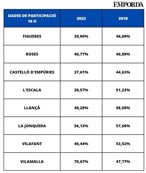 Eleccions Municipals La Participaci Cau Gaireb Punts A L