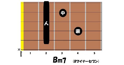 コード押さえ方（ B Bmaj7 B7 Bsus4 Bm Bm7