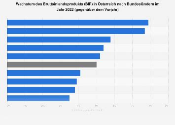 Österreich BIP Wachstum nach Bundesländern 2020 Statista