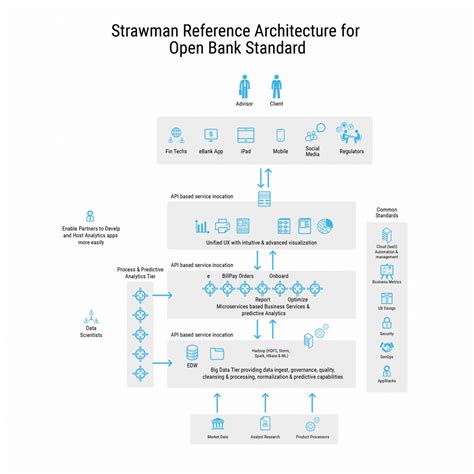 A Reference Architecture For The Open Banking Standard Hortonworks