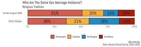 Approval For Same Sex Marriage Has Stopped Increasing