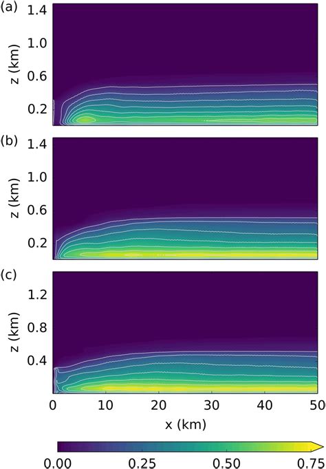 Evolution Of Yaveraged Turbulent Kinetic Energy Q M S A N