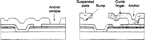 Polysilicon surface-micromachining process sequence [49]. | Download ... 