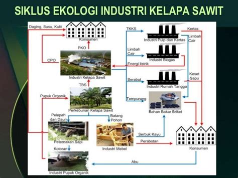 Penerapan Konsep Ekologi Industri Pada Kawasan Industri Kelapa Sawit