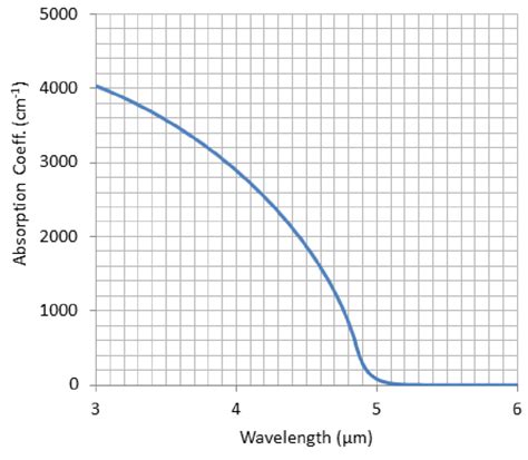 Absorption Coefficient Curve Of The Sls Mwir Absorbing N Layer As