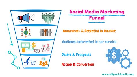 What Is Social Media Marketing Funnel How Does It Works