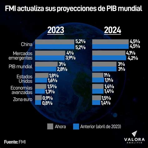 Perspectivas Del Fmi Para La Econom A Mundial En Julio