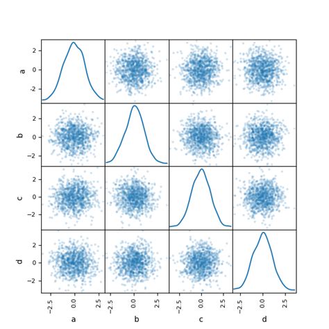 Chart Visualization — Pandas 1 4 2 Documentation