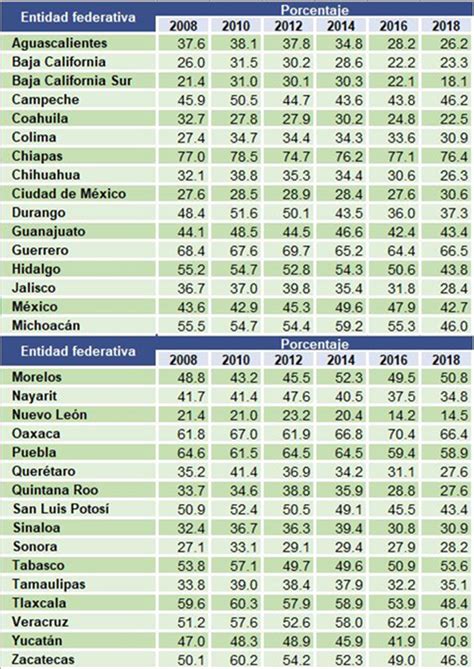 Con Calderón Y Epn Aumentó El Número De Pobres Pero Bajó Pobreza Extrema Coneval La Silla Rota