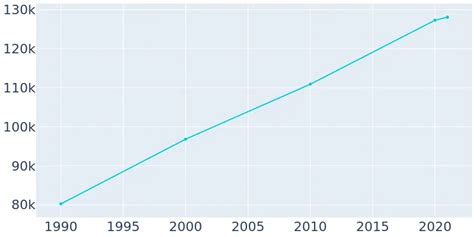 Norman, Oklahoma Population History | 1990 - 2019