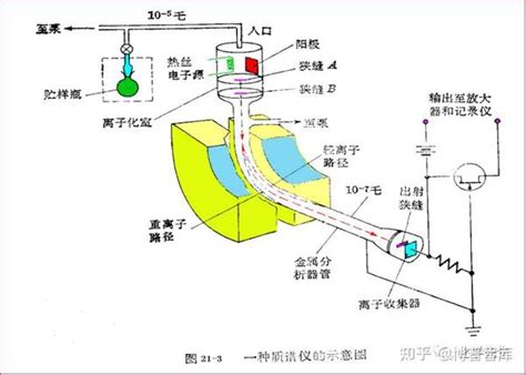 质谱法基本知识1基本原理和结构 知乎