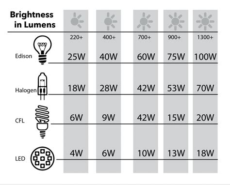 Lumen To Watt Comparison Energy Vs Brightness