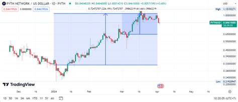 Proyek Kripto Potensial Yang Tarik Perhatian Investor Coinvestasi