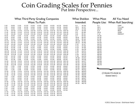 The Sheldon 70 point grading scale | Coin Talk