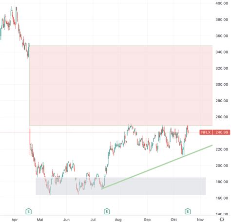 DAX Strebt Weiter Nach Oben Netflix Zahlen Trading