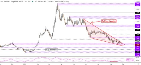 Us Dollar Technical Forecast Usd Sgd Usd Idr Usd Myr Usd Php