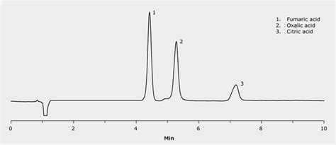 Hplc Analysis Of Fumaric Oxalic And Citric Acid On Sequant Zic Hilic Sigma Aldrich