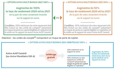 Assurance Vie Evolution Vie Doublez Le Taux De Rendement De Votre