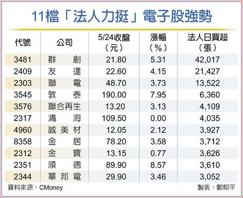 法人挺 11檔電子股有靠山 B2 法人看市 20210525