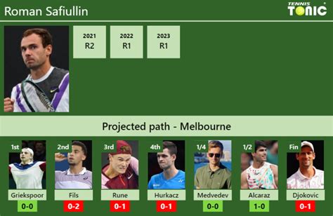 Australian Open Draw Roman Safiullin S Prediction With Griekspoor Next