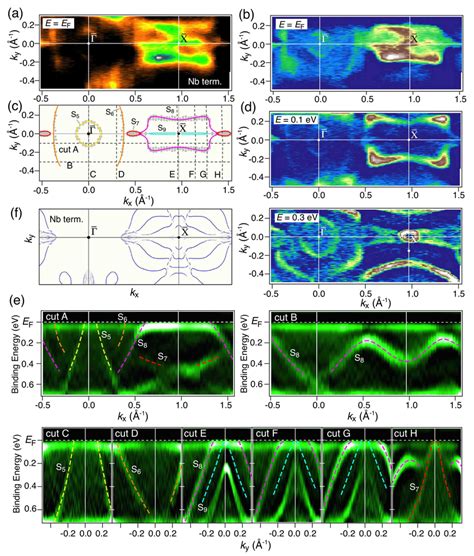 Color Online A B Arpes Intensity Mapping At Ef And Corresponding