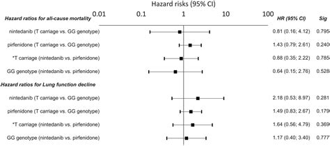 Dsp Rs2076295 Variants Influence Nintedanib And Pirfenidone Outcomes In