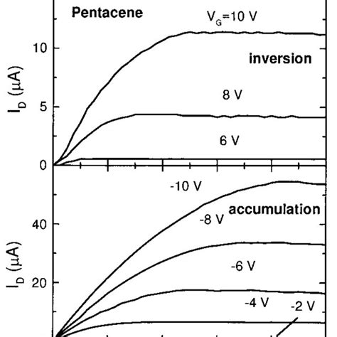 Drain Current I D Versus Drain Source Voltage V Ds Download Scientific Diagram