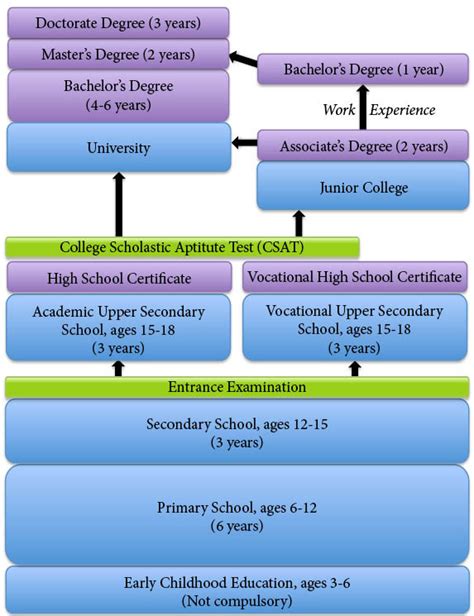 Education System In South Korean - Education City | Educational City