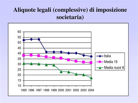 Ppt Tassazione Del Risparmio E Degli Investimenti In Economia Chiusa E Aperta Powerpoint