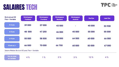 Les Salaires Tech Product Design Et Data En 2024 Comparez Votre