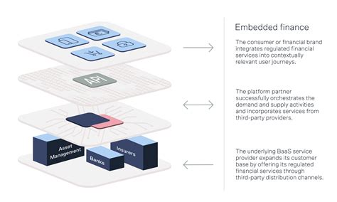 Embedded Finance Is A B Opportunity In Apac By Walmart Is