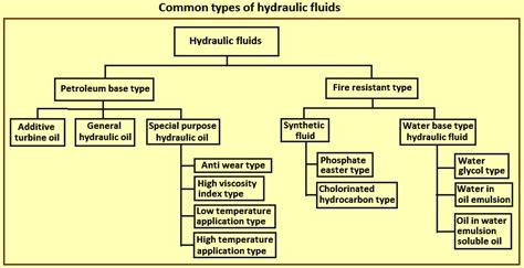 Difference Hydraulic Fluid And Hydraulic Oil