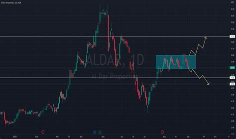 Aldar Stock Price And Chart Adx Aldar Tradingview