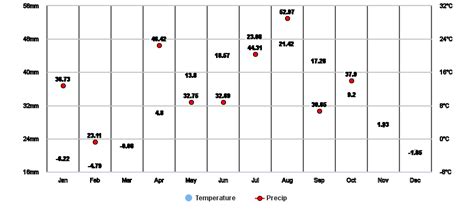 Aurora, Ontario, CA Climate Zone, Monthly Averages, Historical Weather Data