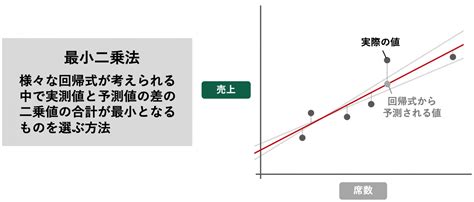 重回帰分析とは？概要から分析の流れまでわかりやすく解説